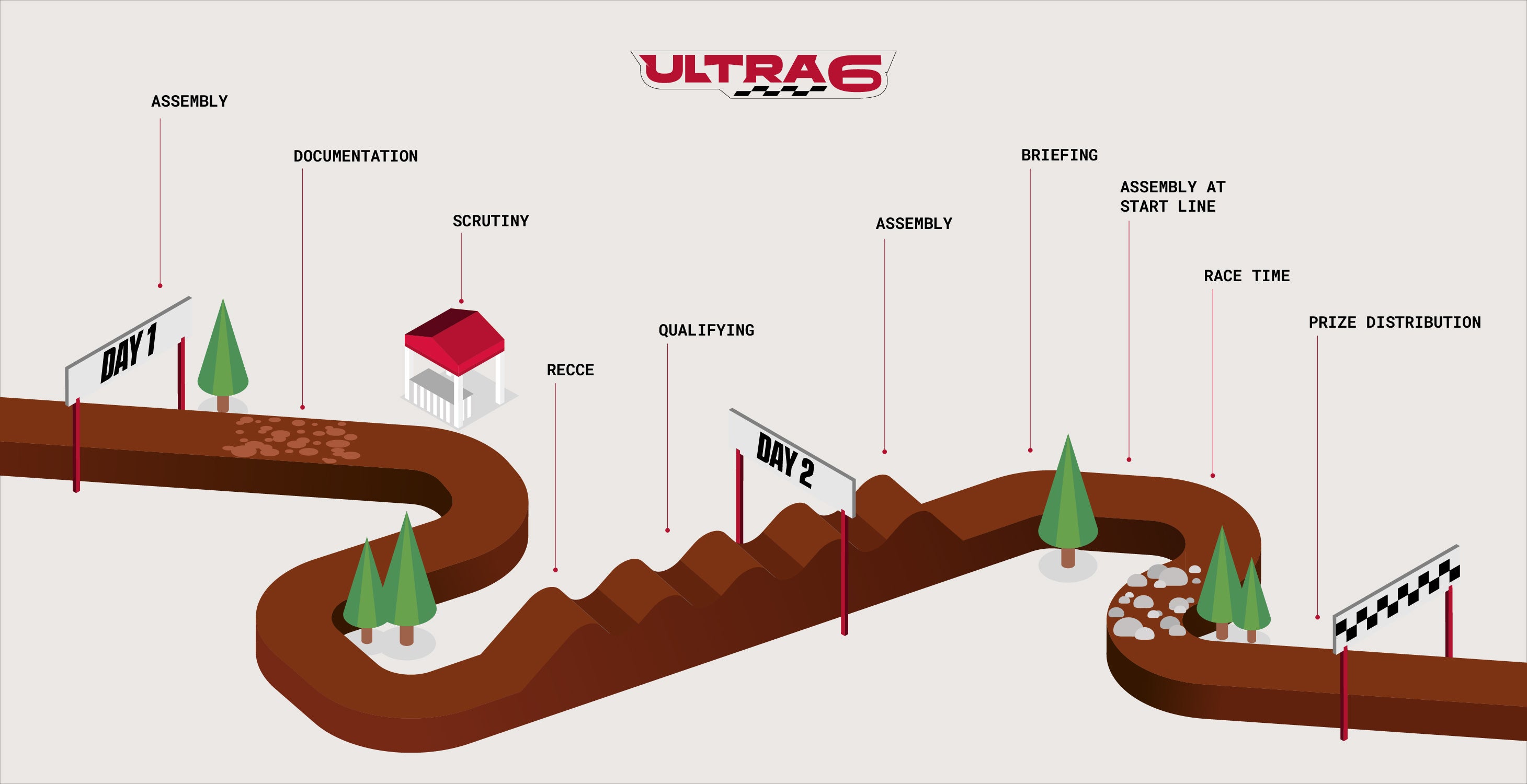 Ultra 6 Race Event Agenda and race course layout - Ultra 6 is India’s first offroad endurance motorcycle race held annually at BigRock Dirt Park’s training facility in Huthur Kolar Karnataka